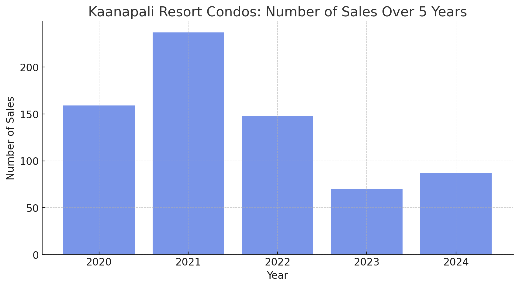 Kaanapali Condo Sales by Volume